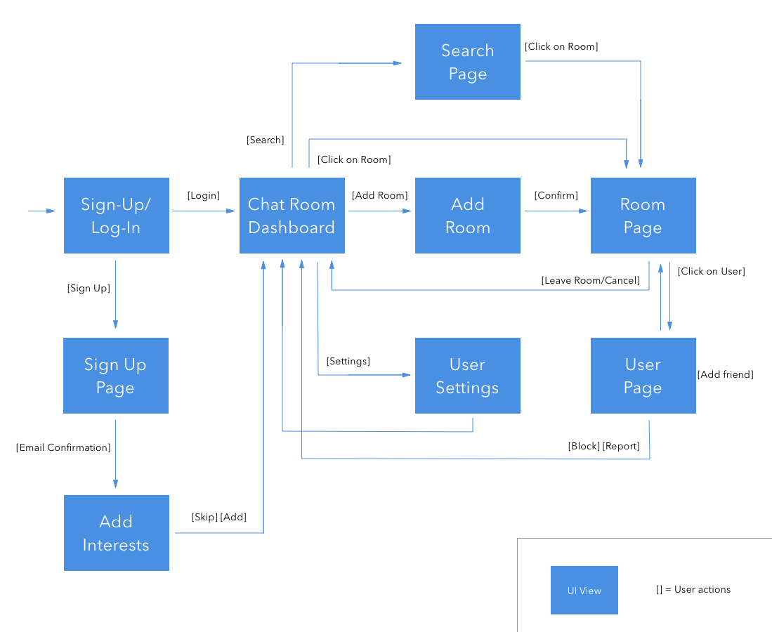 A diagram of all possible user flows for the app.